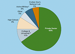  Initial Employment Sectors for Physics Bachelors