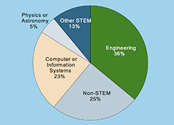 Private Sector Employment for Physics Bachelors