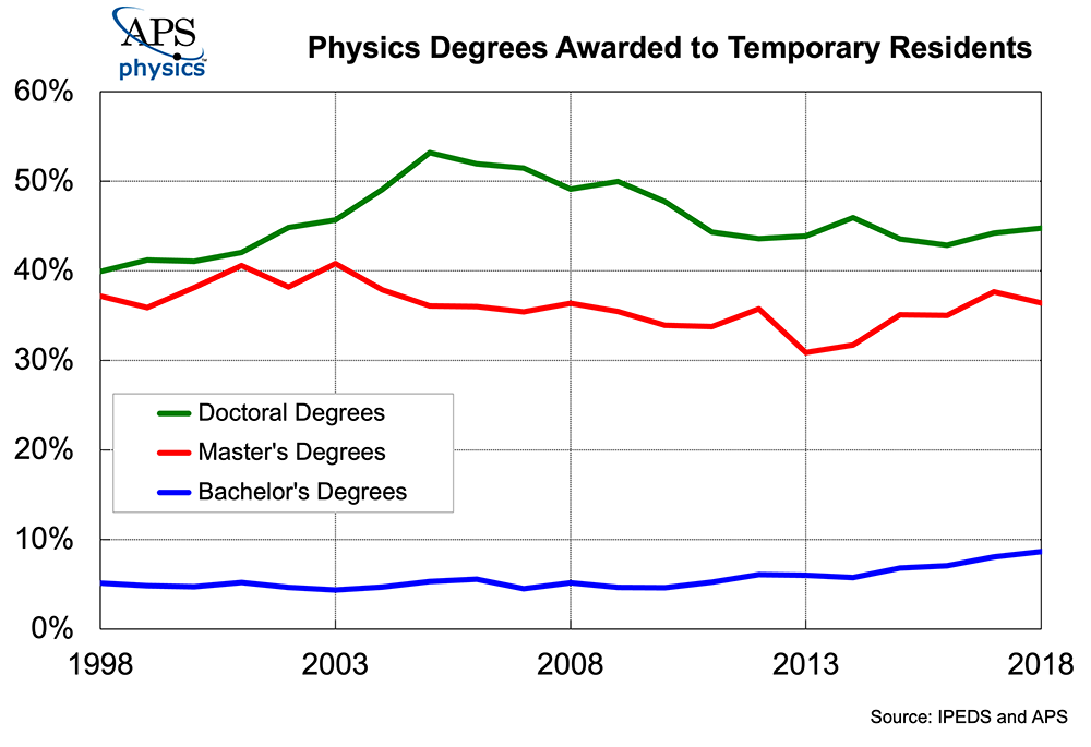Physics Temporary Residents 2020 chart