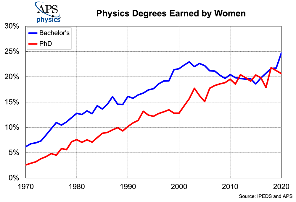 Women Physics 2020 new chart