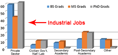 Employment of Physics Degree Holders by Sector