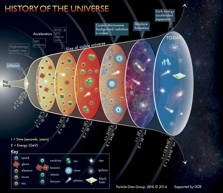 History of the Universe image