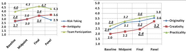Fig. 1. Plots of averaged scores for nine student researchers on six of the fifteen rubrics.
