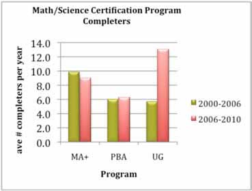 Math/Science Certification Program Completers