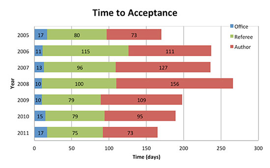 Time from submission to acceptance