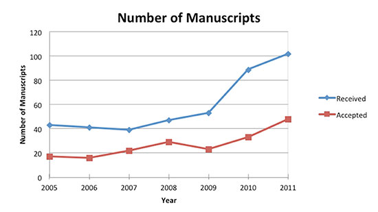 Number of manuscripts received and accepted.