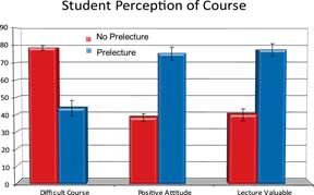 Figure 2. Student Perception of Course graph