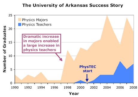 The University of Arkansas Success Story