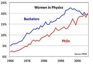 Women in Physics chart