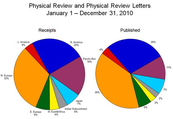 Geographic distribution of submitted and published papers in APS journals 