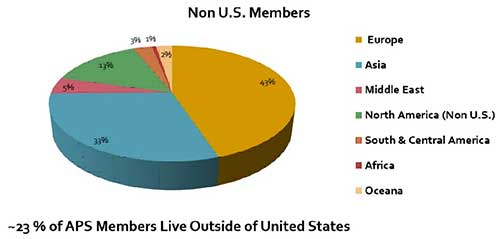 pie chart showing percentage of APS members who live outside the US