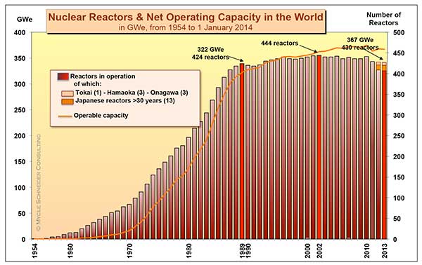 Figure 1. Nuclear Reactors & Net Operating Capacity in the World