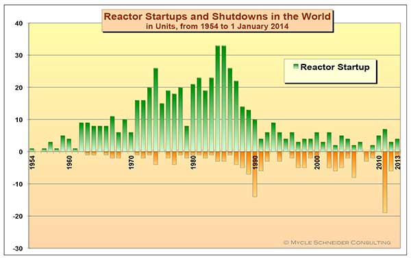 Figure 2. Reactor Startups and Shutdowns in the World