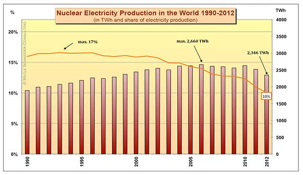 Figure 3. Nuclear Electricity Production in the World 1990-2012