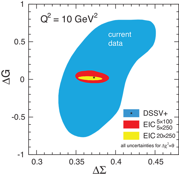 gluon's helicity contribution delta G versus the quark helicity contribution
to the proton spin graph