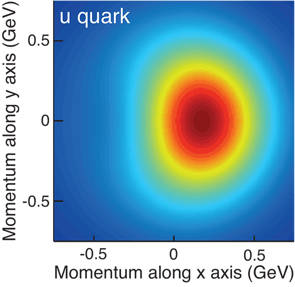 transverse-momentum distribution of an up quark with longitudinal
momentum graph