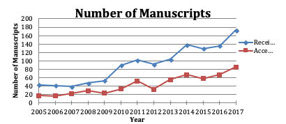 Number of Manuscripts