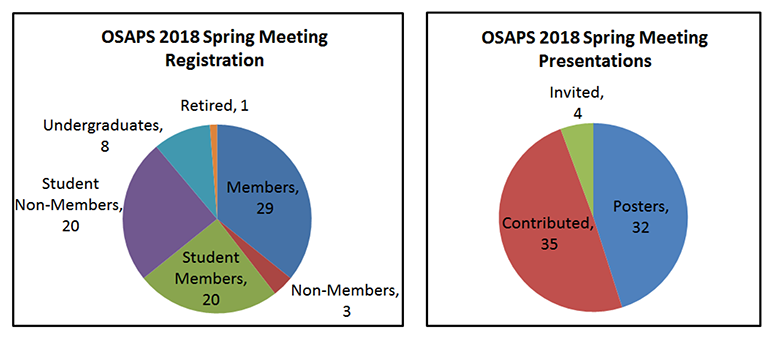 OSAPS 2018 Summer Meeting pie charts