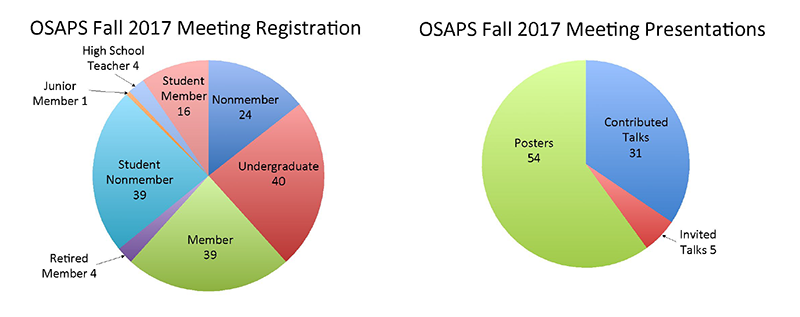 OSAPS Fall 2017 Meeting graphs