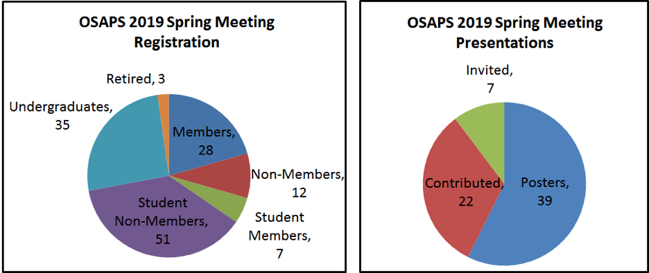 OSAPS Spring 2019 graphs
