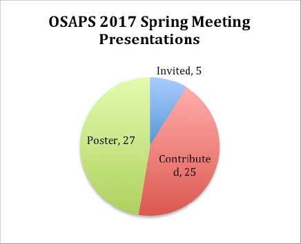 OSAPS 2017 Spring Meeting Presentations graph