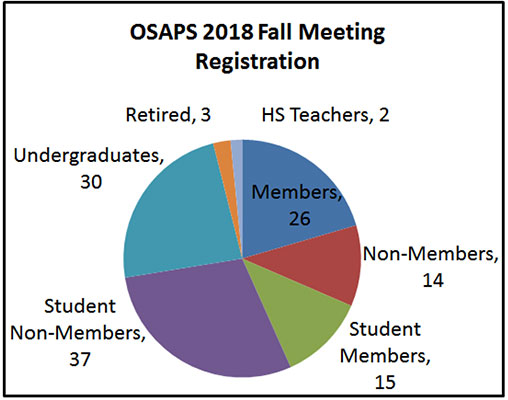 OSAPS 2018 Fall Meeting Registration 2018
