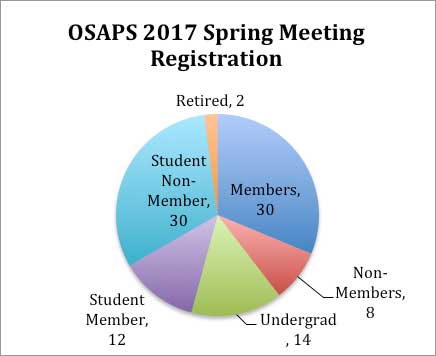 OSAPS 2017 Spring Meeting Registration graph